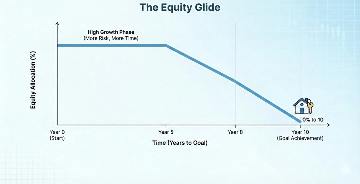 The Equity Glide